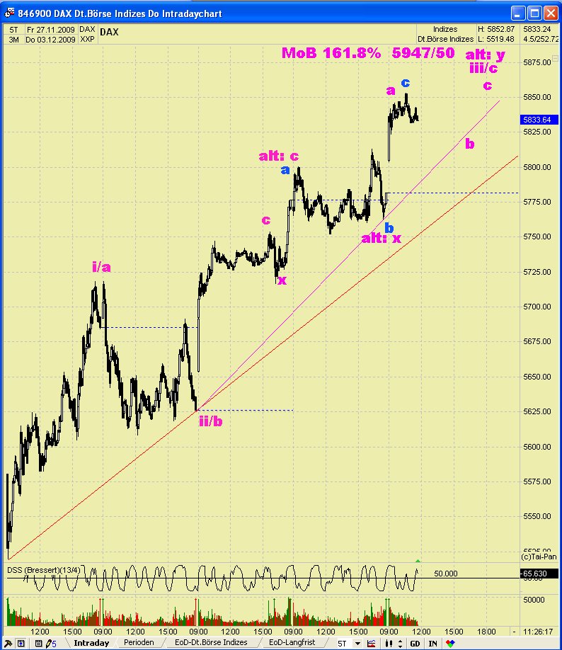 DAX 2009 Der Anfang vom Ende 280446