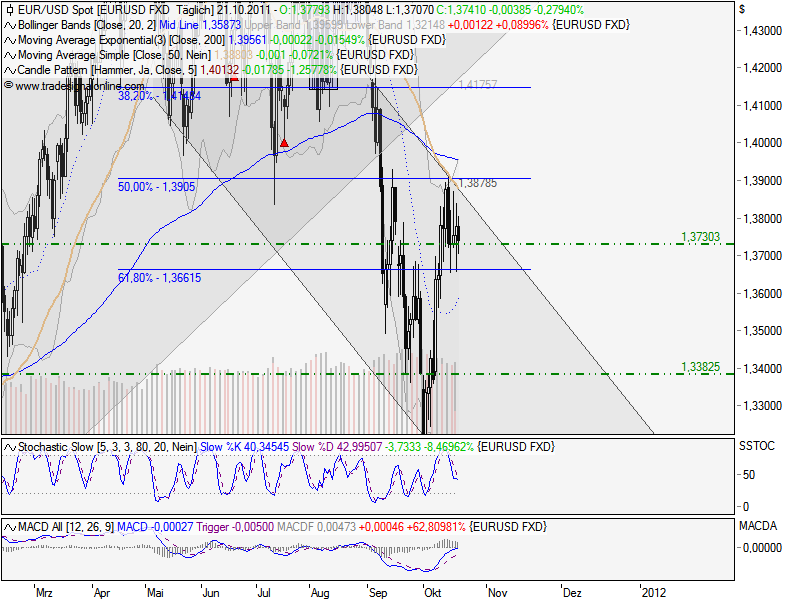US Indizes, Intermarketabgleich Dax, Euro, Gold 450138
