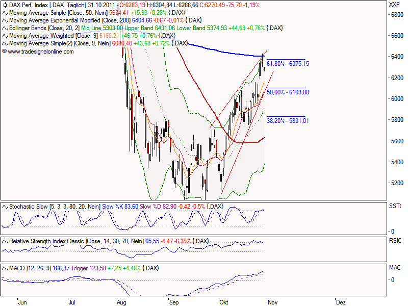 US Indizes, Intermarketabgleich Dax, Euro, Gold 452952