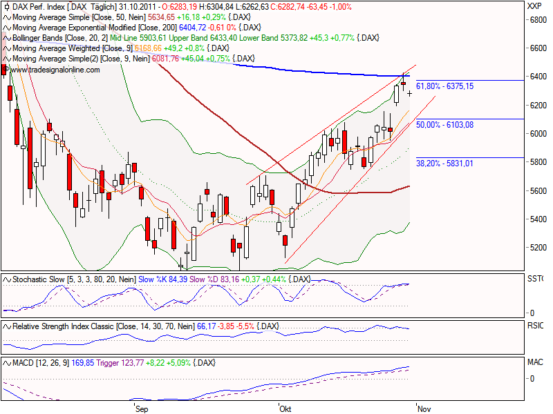 US Indizes, Intermarketabgleich Dax, Euro, Gold 452956