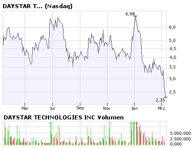Amerikanische Solarwerte -- was ist bloß los? 153704
