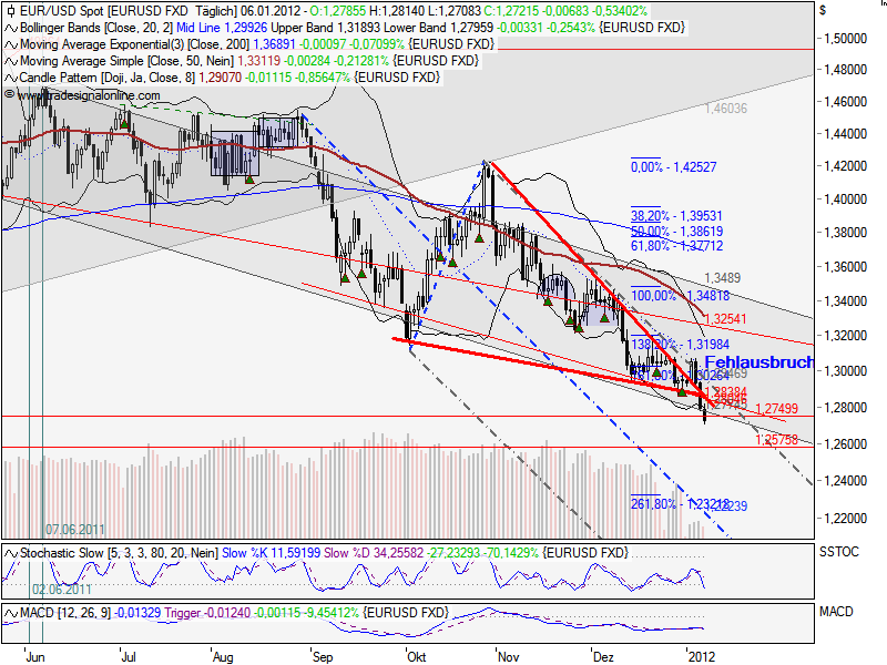 Quo Vadis Dax 2012 - Krise ohne Ende? 474104