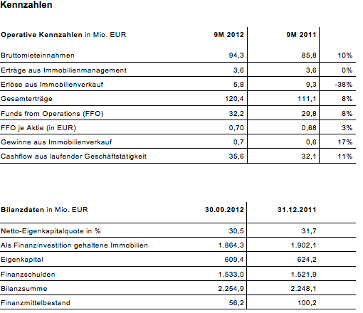 IMMOBILIENSPEZIALISTEN als Langzeitinvest 553285
