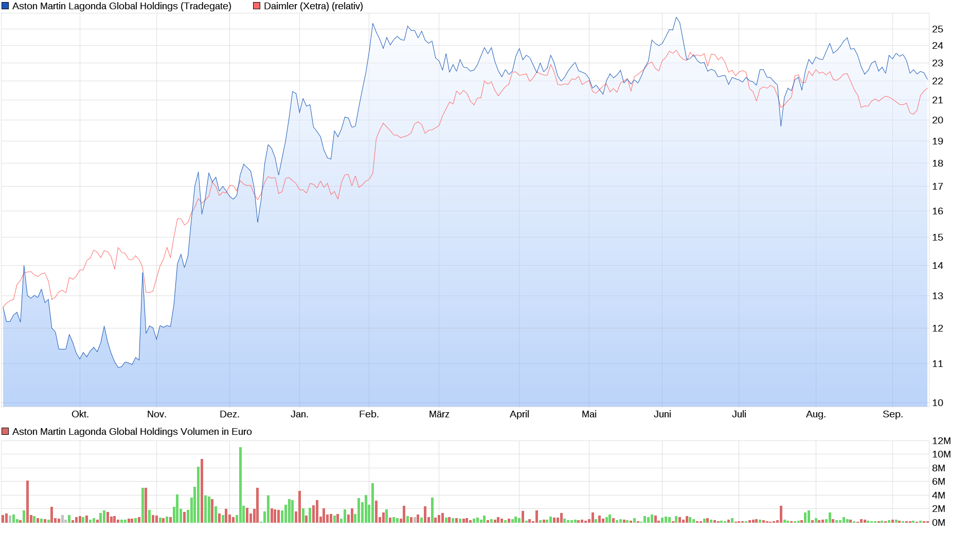 Aston Martin (WKN A2QJD4) 1274190