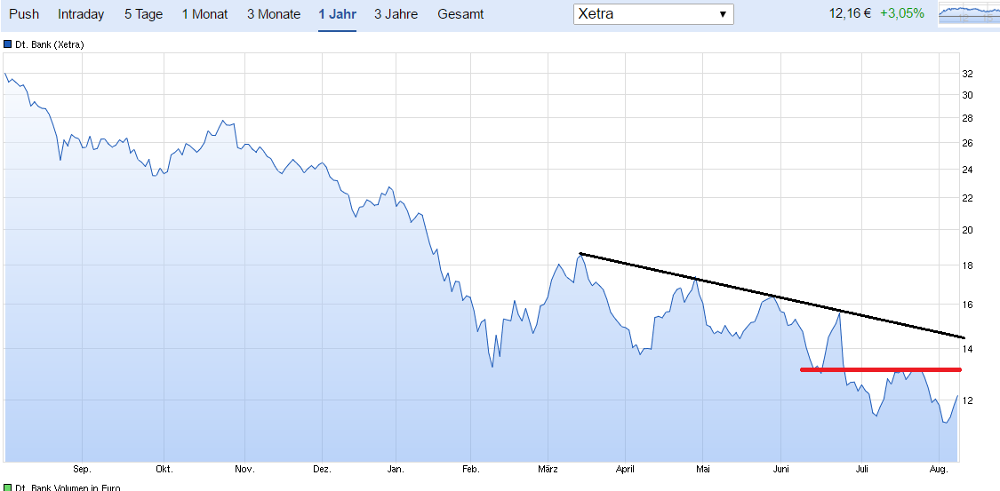 Deutsche Bank - 2019 auf Buchwert ? 931792