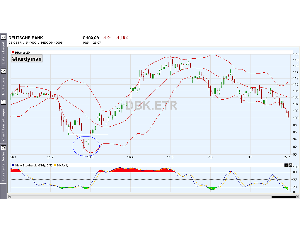 Dax-Einzelwertetrading KW 04 111022