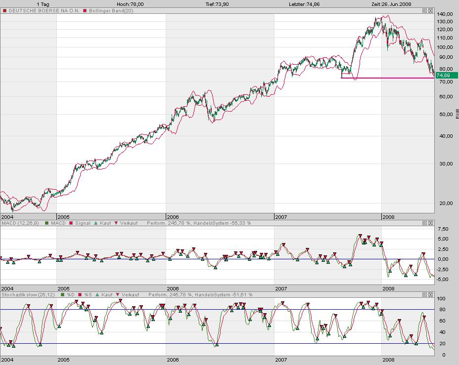Welches Depot entwickelt sich wohl am besten? 171548