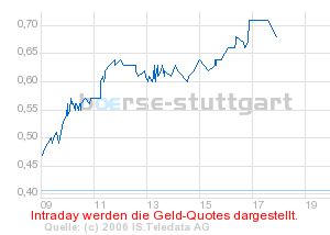100 % Anstieg binnen 12 Monaten ab jetzt 29276