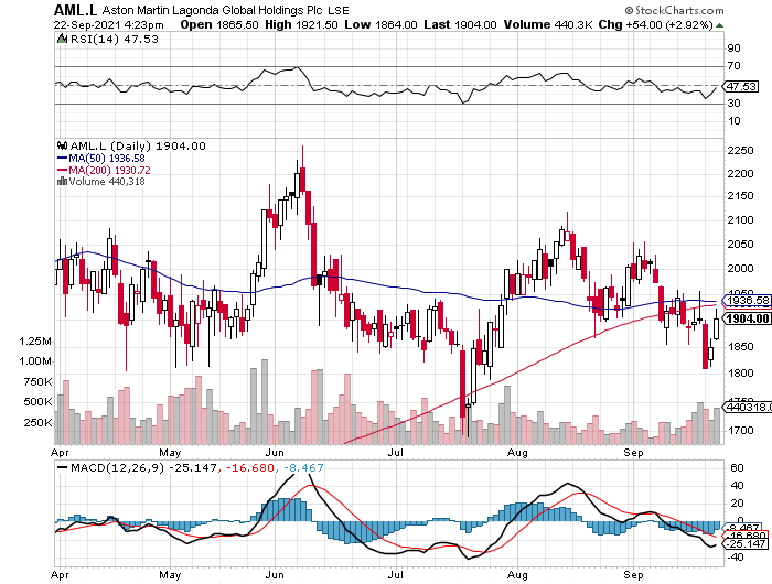 Aston Martin (WKN A2QJD4) 1275372