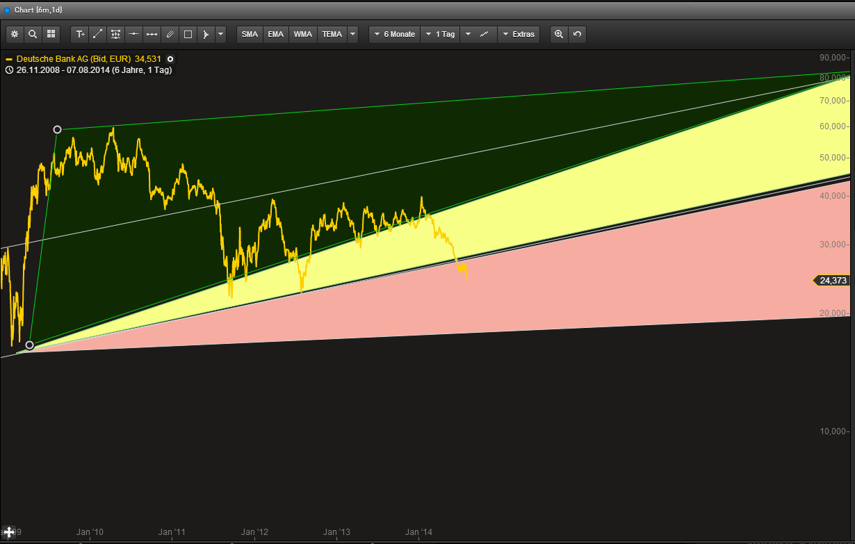 Banken in der Euro - Zone 747238