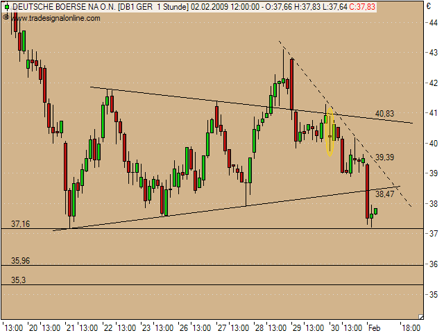 Deutsche Börse - kurz vor Talfahrt 213958