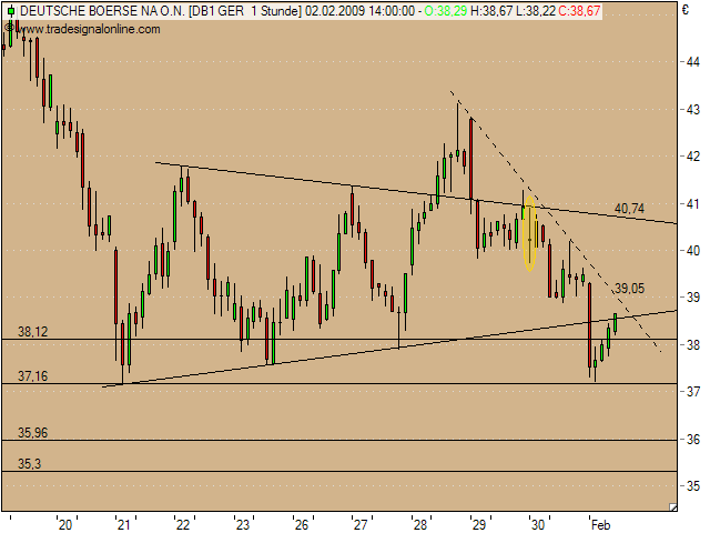 Deutsche Börse - kurz vor Talfahrt 213982