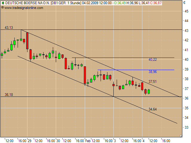 Deutsche Börse - kurz vor Talfahrt 214436