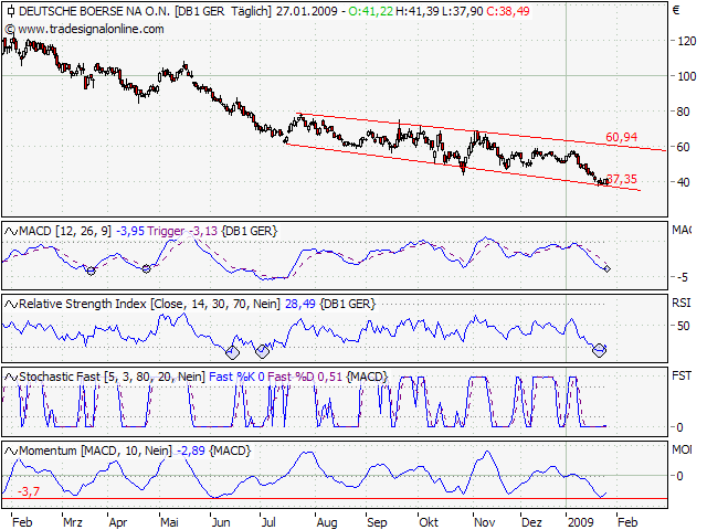 Deutsche Börse - kurz vor Talfahrt 212939