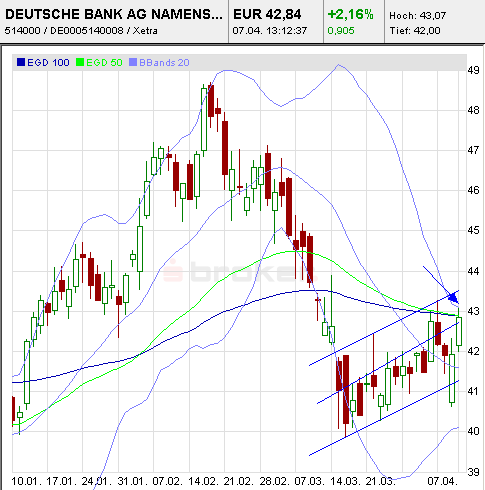 Deutsche Bank (moderiert) 393954