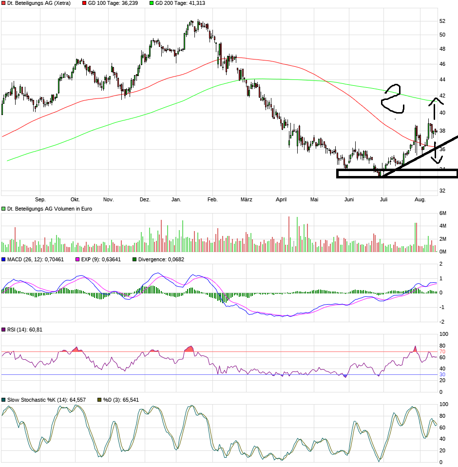 Deutsche Beteiligungs AG : mal anschauen 1069547