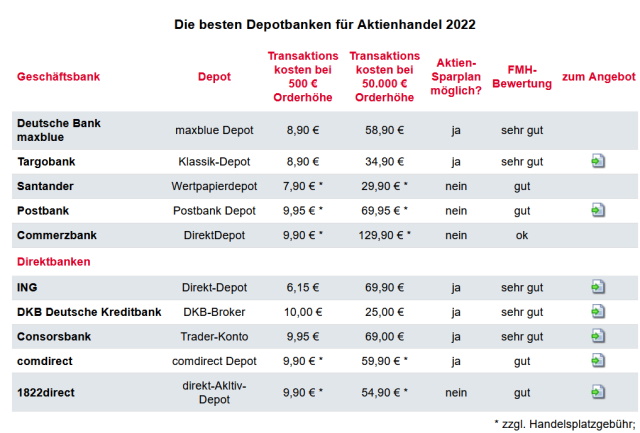 Daimler und andere Aktien und Finanz-Produkte 1309413
