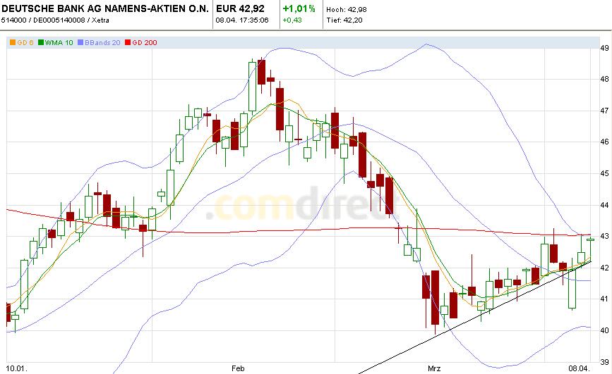 Deutsche Bank (moderiert) 394701