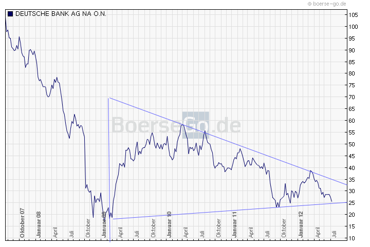 Deutsche Bank (moderiert 2.0) 522911
