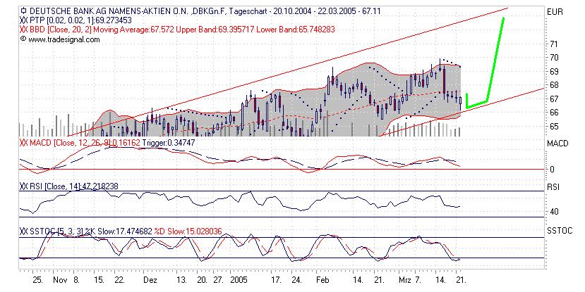 Deutsche Bank - Kaufzone naht ! o. T. 6300
