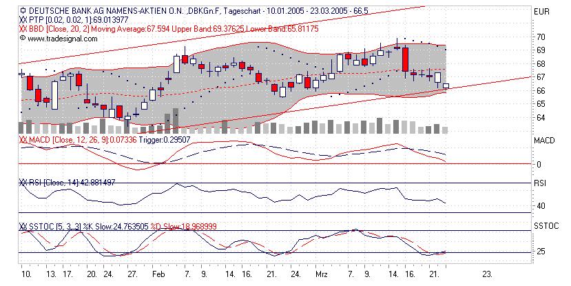 Deutsche Bank - Kaufzone naht ! o. T. 6342