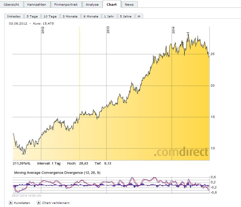 Deutsche Post 744303