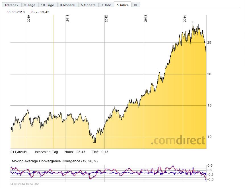 Deutsche Post 746198