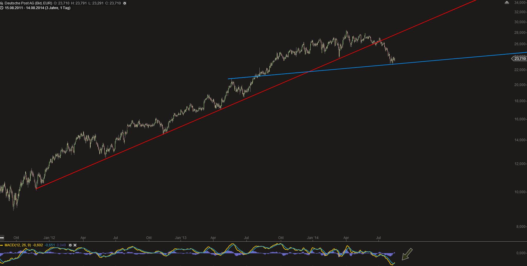 Deutsche Post 748778
