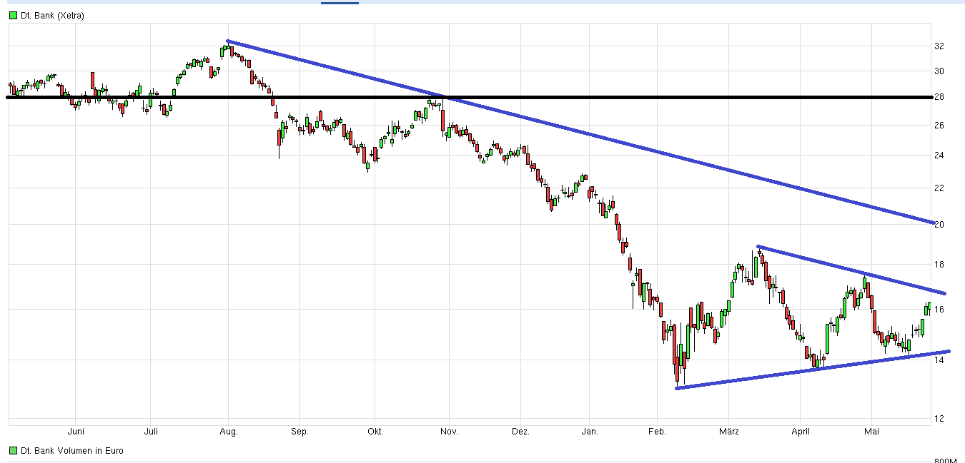 Deutsche Bank - 2019 auf Buchwert ? 916389