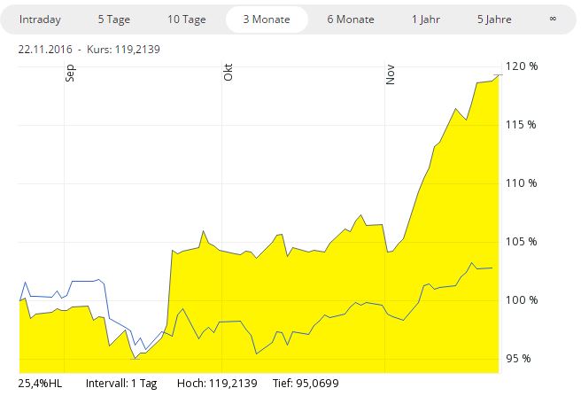 Deutsche Post 954034