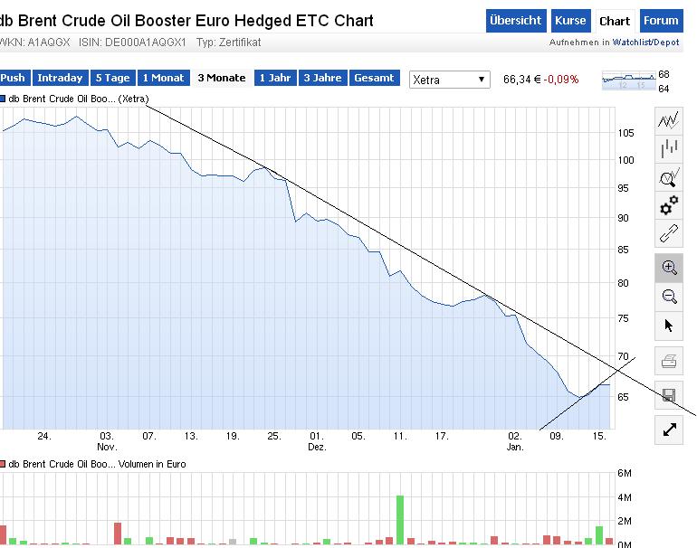 db Brent Crude Oil Booster Euro Hedged ETC - top 790817