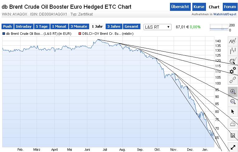 db Brent Crude Oil Booster Euro Hedged ETC - top 790820
