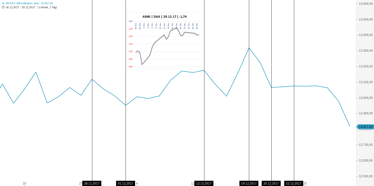 DAX & Co. / Kurz-, Mittel- und Langfristig 1032221