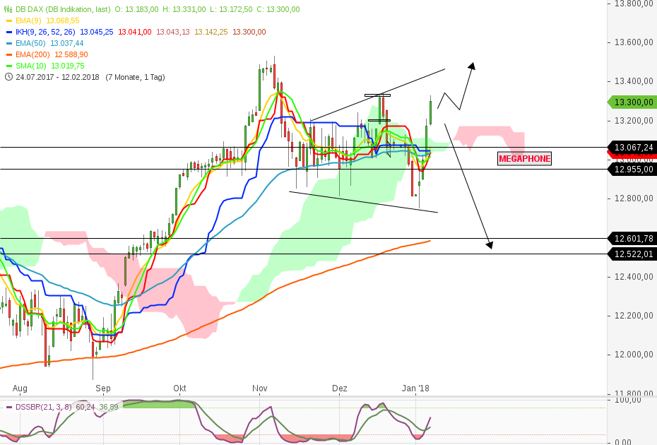 DAX & Co. / Kurz-, Mittel- und Langfristig 1033312