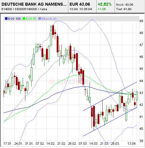 Deutsche Bank (moderiert) 395453