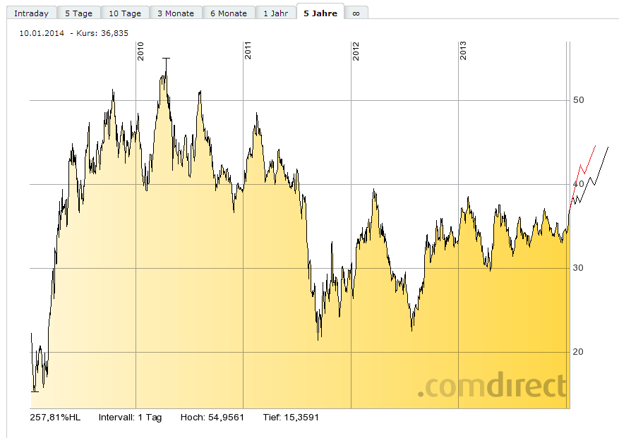 Deutsche Bank (moderiert 2.0) 681102