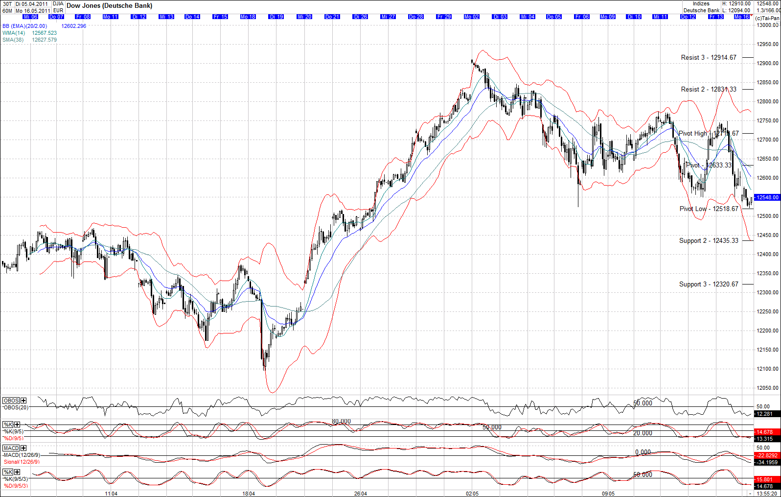 Quo Vadis Dax 2011 - All Time High? 403548