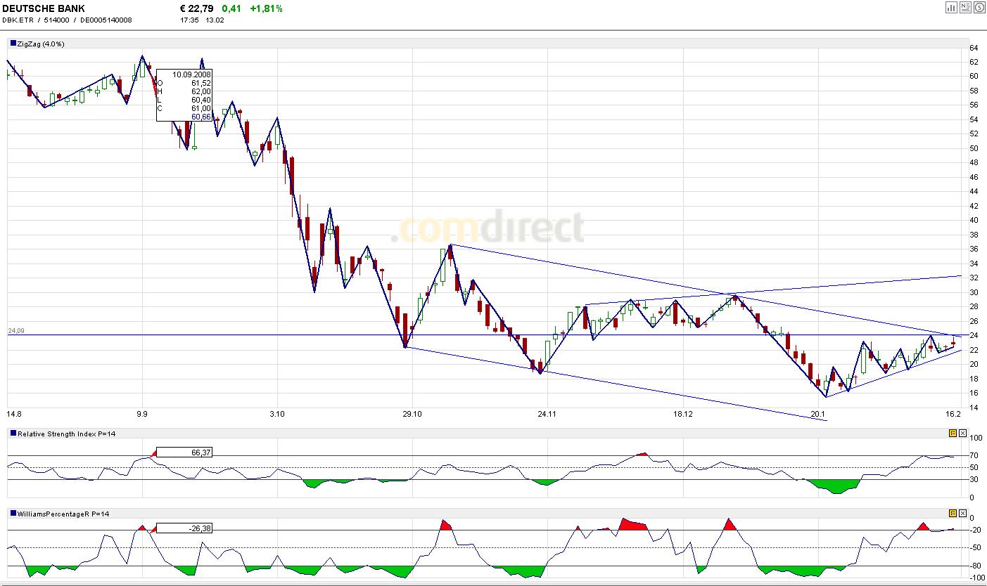 Attraktive DAX - Kaufgelegenheiten 216531