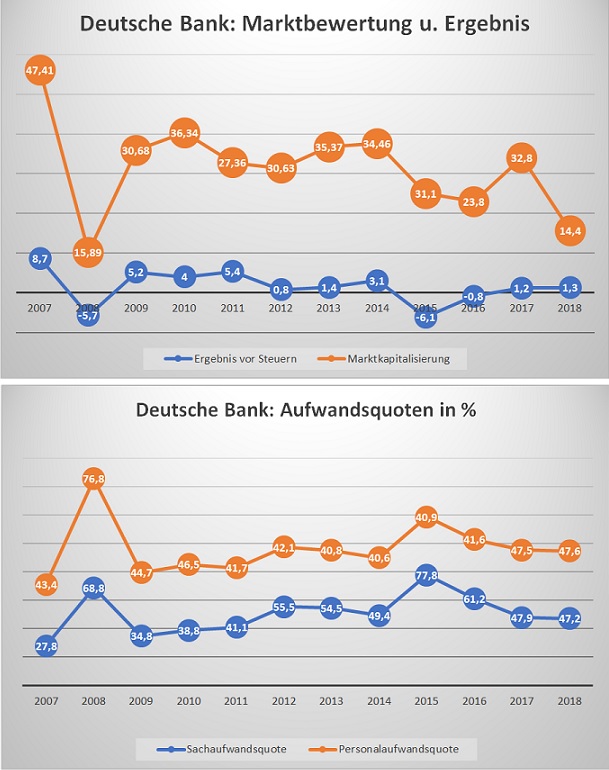 Deutsche Bank - sachlich, fundiert und moderiert 1110547