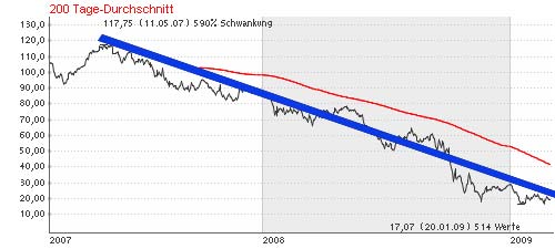 wer traut sich heute Deutsche Bank zu kaufen? 219930