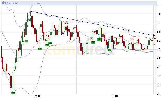 Deutsche Börse - kurz vor Talfahrt 372374