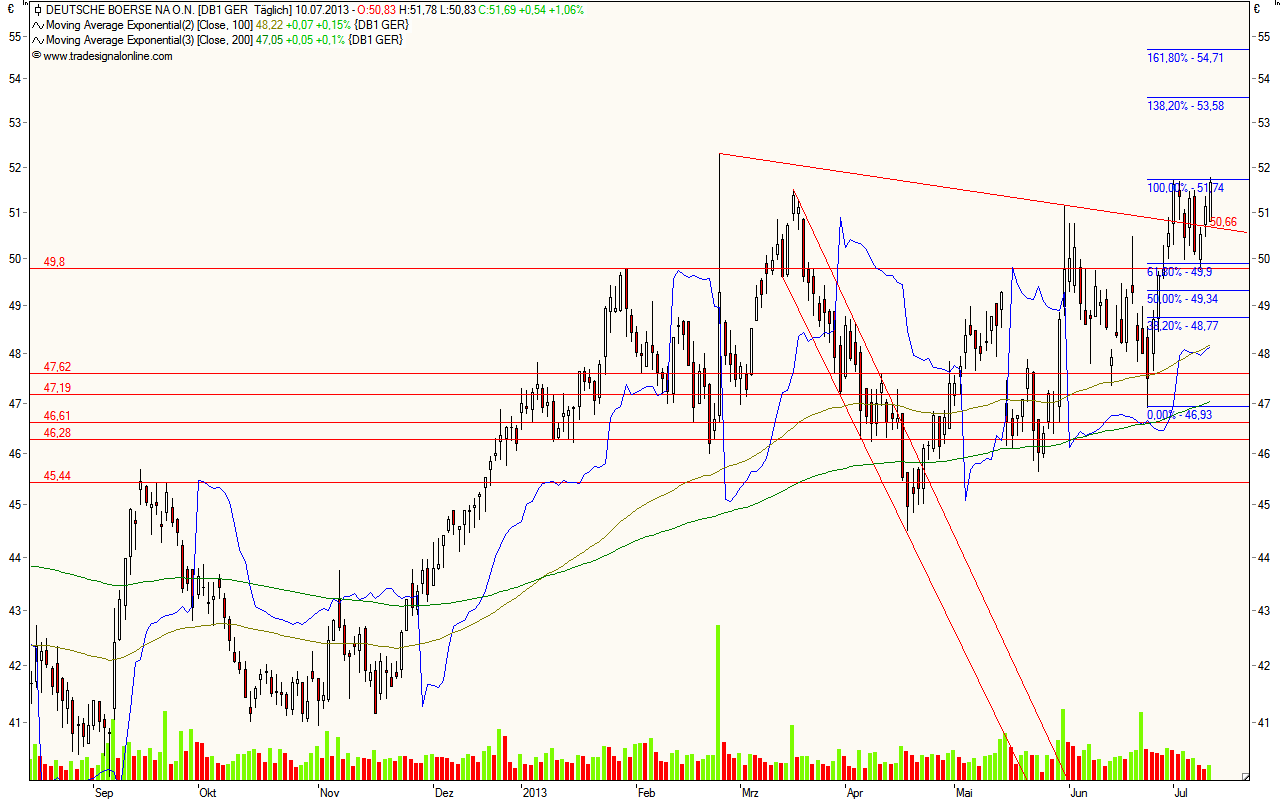 Deutsche Börse 622927