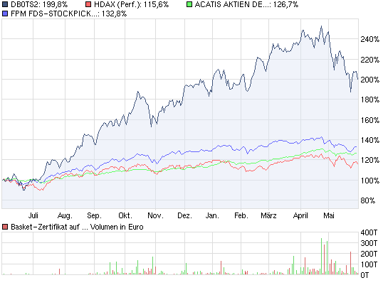DB0TS2-Zertifikat - kennt kein Halten 323714