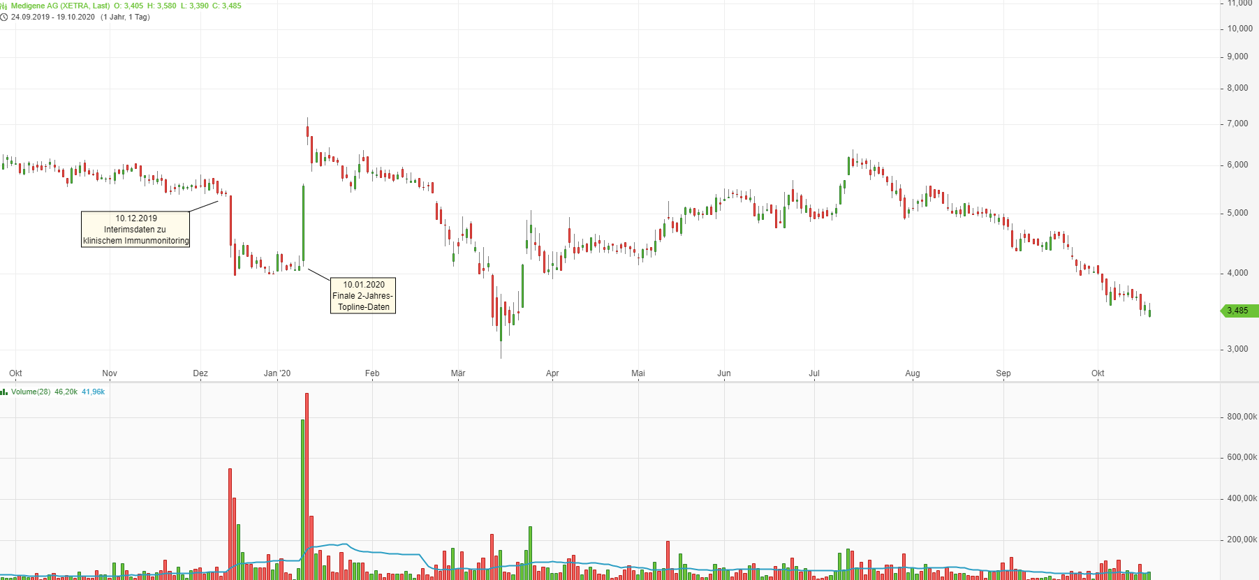 Medigene - Kurse/Quatschen/Charts/Einzeiler..u.s.w. 1207497