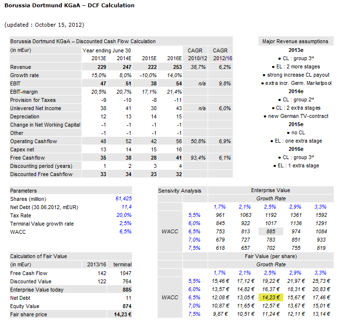14 Gründe für ein Investment in BVB. 544810