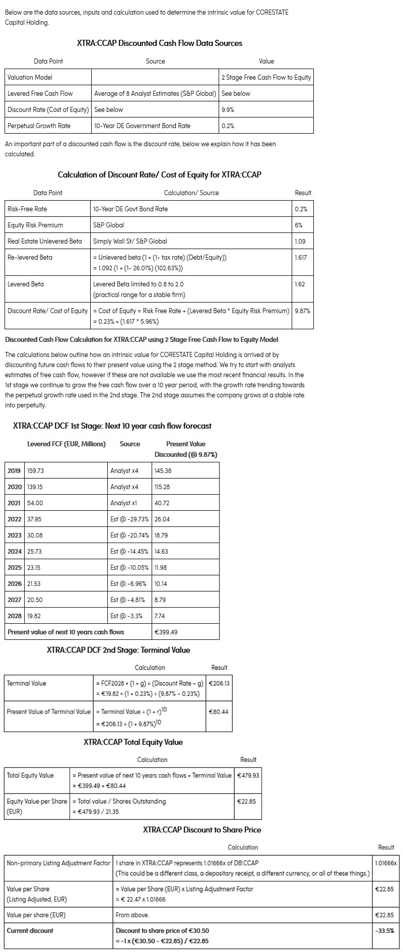 CORESTATE Capital Holding S.A 1099948