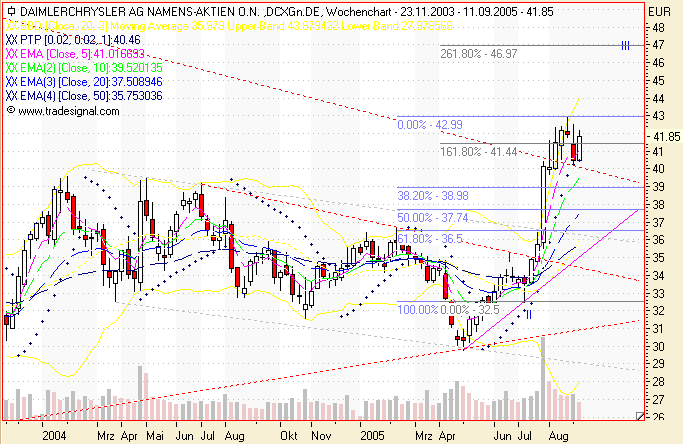 Einzelwerte zum TTT 15199