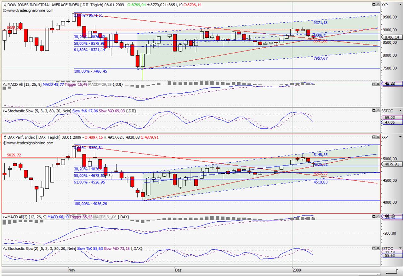 Quo Vadis Dax 2009 209364