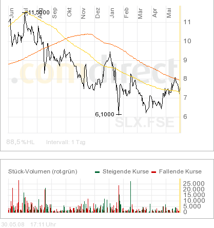 Kursziel 50 Euro Solarparc 24. Nov. 2005 166337