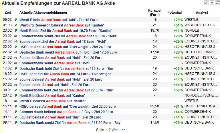 A----Areal Bank auf den Weg über die 20 Euro Marke 502306